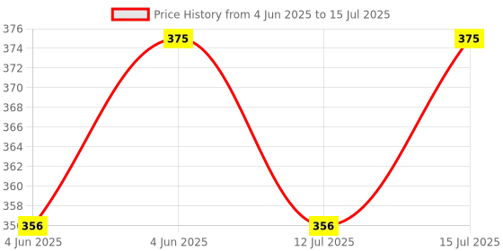 amazon.in Fitlastics Resistance Loop Bands Set for Squats, Stretching, Strength Training Exercises, HIPS & Glutes Heavy Workouts for Men & Women Price History Graph from 4 Jun 2025 to 15 Jul 2025