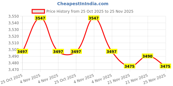 amazon.in Fitletic Hydration Add-On Bottle, Black, 8 Oz/240ml/Single, 8 Oz/240ml/Single/Black Price History Graph from 25 Oct 2025 to 25 Nov 2025