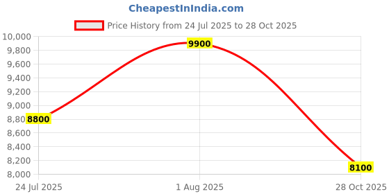 amazon.in FITMAT Cool Gel Orthopedic Support Memory Foam Mattress Topper (72" X 72" X 2", Blue) for Back and Shoulder Pain Relief | Soft Mattress Topper | Mattress Topper for Existing Mattress Price History Graph from 24 Jul 2025 to 28 Oct 2025