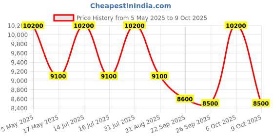 amazon.in FITMAT Cool Gel Orthopedic Support Memory Foam Mattress Topper (72' X78' X 2', Blue) Price History Graph from 5 May 2025 to 9 Oct 2025
