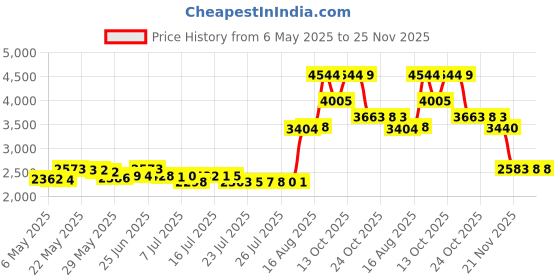 amazon.in FitMate Dumbbell Workout Exercise Poster - Workout Routine with Free Weights, Home Gym Decor, Room Guide (16.5 x 25 Inch) Price History Graph from 6 May 2025 to 25 Nov 2025