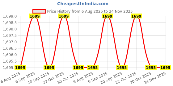 amazon.in FITNACE PVC 10 Kg (2.5Kg X 4 Plates) Home Gym Set with Bicep Rods, Tricep Straight Rod + One Pair Dumbbell Rods with Accessories (10) Price History Graph from 6 Aug 2025 to 23 Nov 2025