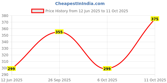 amazon.in FITNACE Set of 2 Pc Aluminium Badminton Rackets with 12 Shuttles ,Metal, Multicolor Price History Graph from 12 Jun 2025 to 11 Oct 2025