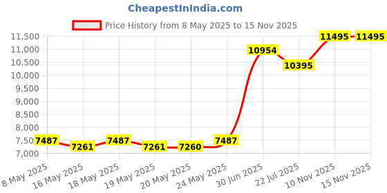 amazon.in FITNATE Three-Head Mist Maker, Larger Fogger with 12 LED Light Fog Machine 1500ML/H Atomizer for Halloween, Pond, Garden, Rockery,Yard Price History Graph from 8 May 2025 to 15 Nov 2025