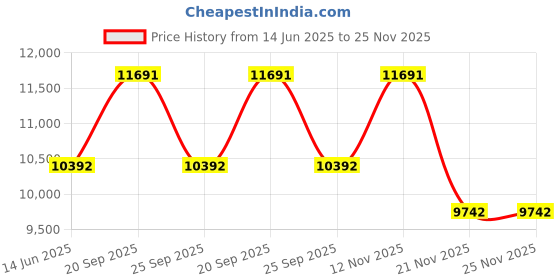 amazon.in ogio Fitness 35L Gym & Travel Duffel Backpack, Crush Proof Pocket, Multi Functional Weekender Bag, with Separate Floor Mat and Shoe Compartment ogio Price History Graph from 14 Jun 2025 to 25 Nov 2025