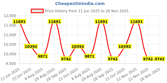 amazon.in ogio Fitness 35L Gym & Travel Duffel Backpack, Crush Proof Pocket, Multi Functional Weekender Bag, with Separate Floor Mat and Shoe Compartment ogio Price History Graph from 11 Jun 2025 to 25 Nov 2025