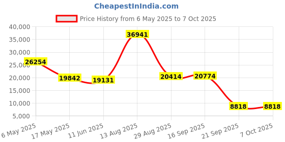 amazon.in Fitness Activity Tracker, Wearable Health Tracker Wristband Measures Heart Rate, Sleep, Stress, Automatic Health Data Measurement All Day, 120+ Exercise Modes, Wearable Health Tracker with GPS Price History Graph from 6 May 2025 to 7 Oct 2025