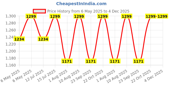 amazon.in FITNESS AIM PVC Leatherette Yoga Mat, Unbeatable Non Slip Raxine, Eco Friendly and Odorless Lightweight and Extra Large Size with 14 MM Thickness (Black/Red/Blue) 4 Fold Price History Graph from 6 May 2025 to 3 Dec 2025