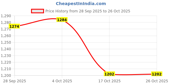 amazon.in myaddiction Fitness Belt Buckle Universal Replace Luxury Rectangle for Apparel Pants DIY L myaddiction Price History Graph from 28 Sep 2025 to 26 Oct 2025