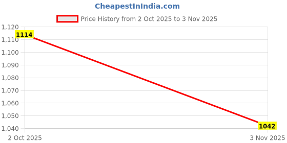 amazon.in myaddiction Fitness Belt Buckle Universal Replace Luxury Rectangle for Apparel Pants DIY S myaddiction Price History Graph from 2 Oct 2025 to 3 Nov 2025