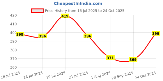 amazon.in dburke Fitness Designer Gym Stringer Vest, Gym Vest, Racer Y Back, Sports Tank Tops, Sando for Men dburke Price History Graph from 16 Jul 2025 to 24 Oct 2025