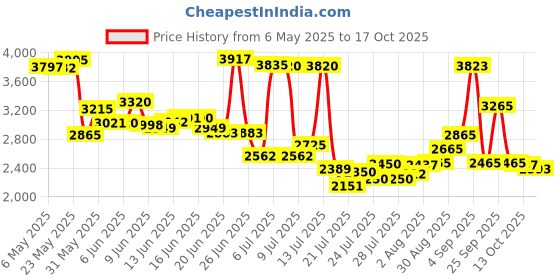 amazon.in sempoda Fitness Equipment Mats, Absorbent/Waterproof – Protects Exercise Equipment and Floor，Protective Flooring Under Elliptical Machine mat, Indoor Treadmill Mat，Washable (24" x 48") sempoda Price History Graph from 6 May 2025 to 17 Oct 2025