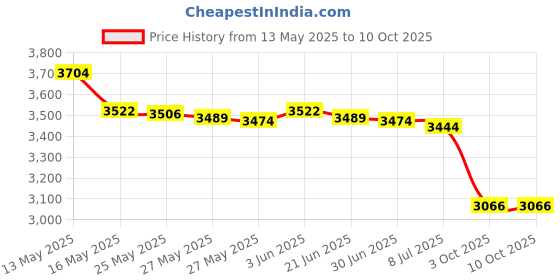 amazon.in Fitness Favor Running Race Number Bib Belt with Elastic Webbing - Fits for Marathon, Triathlon and Cycling - Phone Friendly Multi Purpose Pouch Price History Graph from 13 May 2025 to 9 Oct 2025