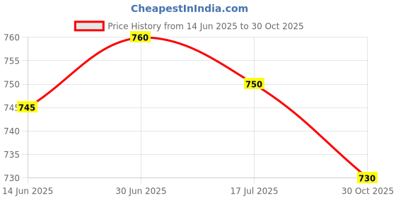 amazon.in FITNESS FLAME Creatine Monohydrate Unflavoured Powder, 250g, 83 Servings, Increases Muscle Mass and Stamina Price History Graph from 14 Jun 2025 to 30 Oct 2025