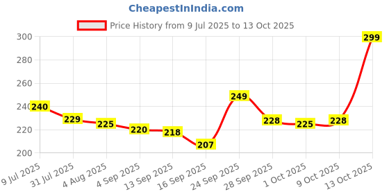 amazon.in Fitness Gali Imported Heavy Duty Single Tricep Rope Handle with Safety Lock | Multi Exercise | Pull Down/Extension | Gym Cable Machine Attachment Black Price History Graph from 9 Jul 2025 to 13 Oct 2025