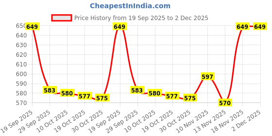 amazon.in Fitness Gali Olympic Barbell Spring Lock Coller, Barbell Spring Lock 48MM, Use for Locking Weight Bar Plates for Weightlifting Fitness Training (Pack of 8) Price History Graph from 19 Sep 2025 to 2 Dec 2025