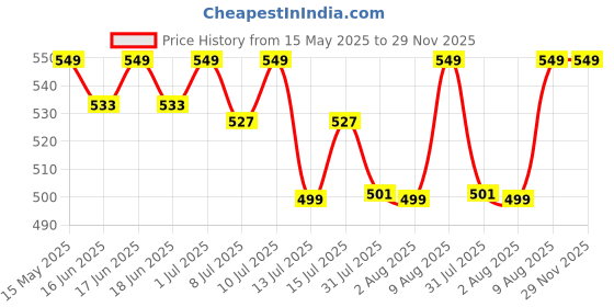 amazon.in Fitness India FITNESS INDIA Neoprene Vinyl Dumbbell 1 kg each (Set of 2) Fitness Gym Exercise, Non-Slip Hand, Biceps Triceps for Men & Women, Multicolour fitness india Price History Graph from 15 May 2025 to 29 Nov 2025