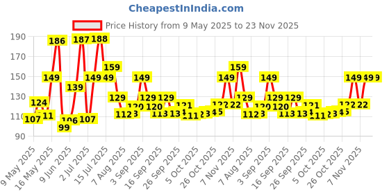 amazon.in fitness mantra Athletic Special Design Sneaker Length Socks |Free Size |Pack of 3 Pairs |Net Design| fitness mantra Price History Graph from 9 May 2025 to 22 Nov 2025