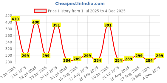 amazon.in fitness mantra Fitness Mantra® 15 in 1 Push-up Board for Men & Women |Pushup bar|Gym equipment|Push Up Stand|Chest workout equipment| fitness mantra Price History Graph from 1 Jul 2025 to 4 Dec 2025