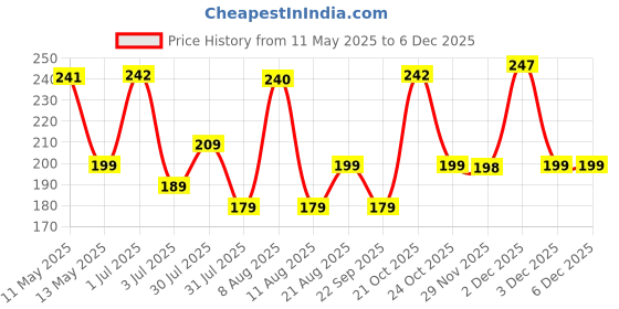 amazon.in fitness mantra Fitness Mantra® D Shape 10KG To 100KG Weight Adjustable Professional Counter Hand Gripper| Black, D-SHAPE| fitness mantra Price History Graph from 11 May 2025 to 5 Dec 2025