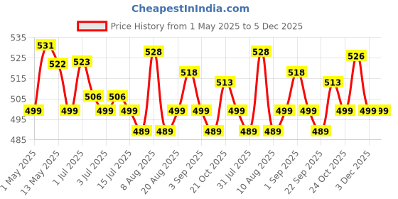 amazon.in fitness mantra Fitness Mantra® High Density EVA Block/Brick|Set of 2 Piece| Navy + Sky| fitness mantra Price History Graph from 1 May 2025 to 4 Dec 2025