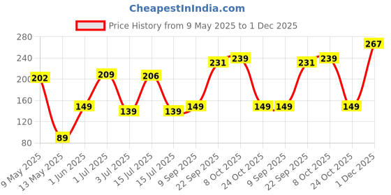 amazon.in fitness mantra Gym Winter Cap & Muffler for Men & Women| Beanie Cap| 1 Set| fitness mantra Price History Graph from 9 May 2025 to 1 Dec 2025