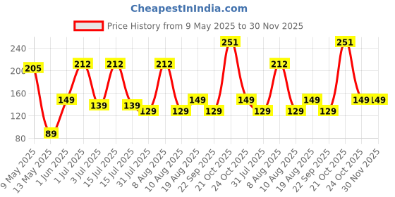 amazon.in fitness mantra Gym Winter Cap & Muffler for Men & Women| Beanie Cap| 1 Set| fitness mantra Price History Graph from 9 May 2025 to 30 Nov 2025