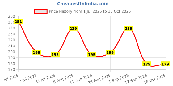 amazon.in Fitness Mantra® 4 Pairs Full Length Socks | Free Size| Padded Cushion| Breathable| Army| Price History Graph from 1 Jul 2025 to 16 Oct 2025