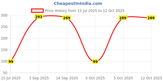 amazon.in Fitness Mantra® 5 Piece Mini Loop Resistance Bands| Loop Booty Hip, Legs, Stretching, Toning Workout| Price History Graph from 15 Jul 2025 to 12 Oct 2025