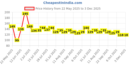 amazon.in Fitness Mantra® 700ml Classic Shaker Bottle for Men & Women [Capacity 700 ml, Black Color] Price History Graph from 22 May 2025 to 3 Dec 2025