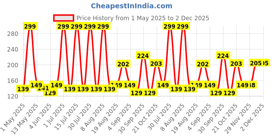 amazon.in fitness mantra Fitness Mantra® Counter 10KG To 60KG Weight Adjustable Professional Counter Hand Gripper for Men & Women | Counter Hand Grip|Finger Exerciser|Power Gripper|Black Color| fitness mantra Price History Graph from 1 May 2025 to 2 Dec 2025