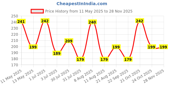 amazon.in fitness mantra Fitness Mantra® D Shape 10KG To 100KG Weight Adjustable Professional Counter Hand Gripper| Black, D-SHAPE| fitness mantra Price History Graph from 11 May 2025 to 28 Nov 2025