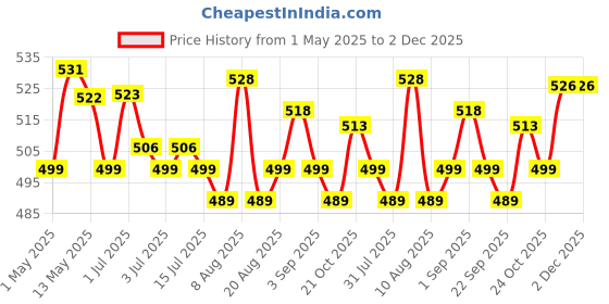 amazon.in fitness mantra Fitness Mantra® High Density EVA Block/Brick|Set of 2 Piece| Navy + Sky| fitness mantra Price History Graph from 1 May 2025 to 1 Dec 2025