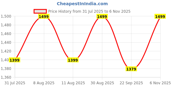 amazon.in Fitness Mantra® Premium Natural Cork & Rubber Yoga Mat with Carrying Bag| Eco-Friendly, Non-Slip, Sweat-Resistant| 2mm Thickness| Bhoj Patra Design| Price History Graph from 31 Jul 2025 to 6 Nov 2025