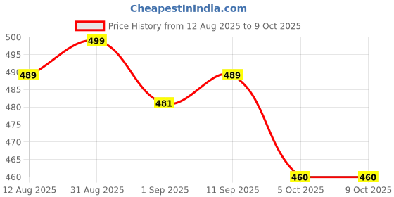 amazon.in Fitness Mantra® Resistance Bands Set for Exercise, Stretching and Workout Toning Tube Kit with Foam Handles, Door Anchor, Ankle Strap and Carry Bag Price History Graph from 12 Aug 2025 to 9 Oct 2025