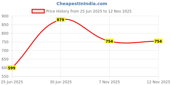 amazon.in Fitness Mantra® Yoga Wheel For Men & Women| Backbends, Stretching, Exercise| Exercise Roller| Yoga Equipment| Army + Lemon| Price History Graph from 25 Jun 2025 to 12 Nov 2025