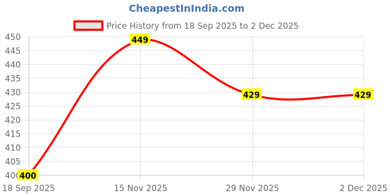 amazon.in gymific Fitness Men's Tighty, Compression Lower, Gym Tight, Cycling Tight, Yoga Pant, Jogging Tights (Small, Black) gymific Price History Graph from 18 Sep 2025 to 1 Dec 2025