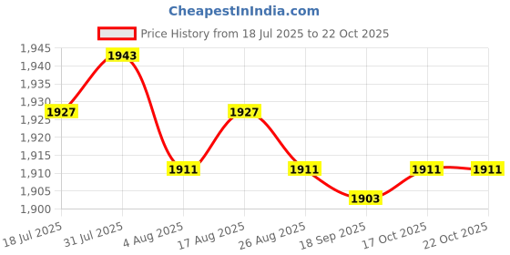 amazon.in heavenglow Fitness Pants Shaper Sauna Slimming Leggings for Gym Yoga 2XL or 3XL | Water Sports | Wetsuits & Drysuits | Wetsuits | Men heavenglow Price History Graph from 18 Jul 2025 to 22 Oct 2025