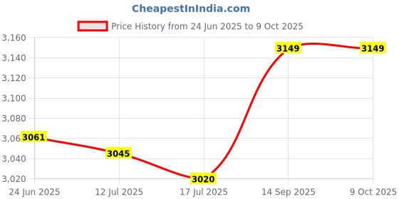amazon.in Fitness Plank Trainer, Timing Display Strengthen Muscles Prevent Slip Plank Trainer for Office Use (Black) Price History Graph from 24 Jun 2025 to 9 Oct 2025