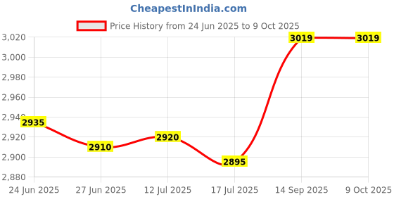 amazon.in Fitness Plank Trainer, Timing Display Strengthen Muscles Prevent Slip Plank Trainer for Office Use (White) Price History Graph from 24 Jun 2025 to 8 Oct 2025