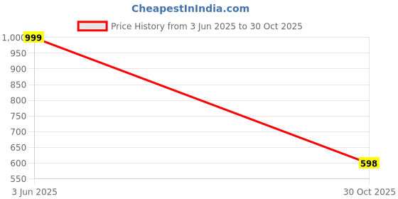 amazon.in Fitness Prime Omega Fish Oil Softgels with 700mg EPA and 500mg DHA, 60 Softgels, Heart Brain and Joint Support fitness prime Price History Graph from 3 Jun 2025 to 30 Oct 2025