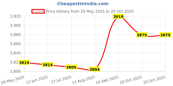 amazon.in Fitness Puller 11 Piece Set of Multi-Functional Muscle Yoga Training Rope Strength Training Resistance Belt pekdi Price History Graph from 29 May 2025 to 20 Oct 2025