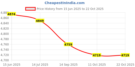 amazon.in nunafey Fitness Sandbag, Punching Sandbag Sandbags Boxing Sandbags Durable for Boxing for Fitness for Wushu(1.2m Hollow get Four Free) nunafey Price History Graph from 15 Jun 2025 to 22 Oct 2025