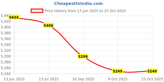 amazon.in Fitness Sandbag, Training Sandbag for Indoor with Adjustable Wear Resistant 6 Handles (Black) Price History Graph from 13 Jun 2025 to 25 Oct 2025