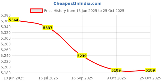 amazon.in Fitness Sandbag, Training Sandbag for Indoor with Adjustable Wear Resistant 6 Handles (Khaki) Price History Graph from 13 Jun 2025 to 25 Oct 2025