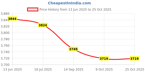 amazon.in Fitness Sandbag, Training Sandbag Portable Adjustable for Indoor (Khaki) Price History Graph from 13 Jun 2025 to 25 Oct 2025