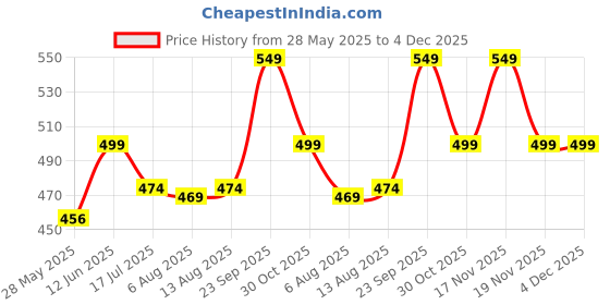 amazon.in fitness scout Foam Roller for Back Pain, Deep Tissue Massage High Density foam roller for Physical, Fitness & Pain Relief Equipment, Exercise in Gym, Home Back Roller for Muscle Recovery Massage Roller for Stretching (Pack of 1) fitness scout Price History Graph from 28 May 2025 to 4 Dec 2025