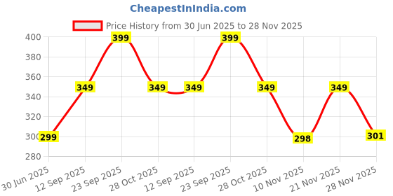 amazon.in Fitness Scout Resistance Band for Workout Fitness Training Loop Bands for Men and Women for Home and Gym Exercise, Pull Up Band & Toning Band Set of 11 Price History Graph from 30 Jun 2025 to 28 Nov 2025