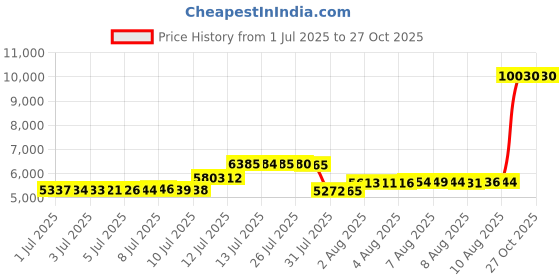 amazon.in skerxut Fitness Shoes Deadlift Shoes Cross-Trainer Sneakers for Men and Women skerxut Price History Graph from 1 Jul 2025 to 27 Oct 2025