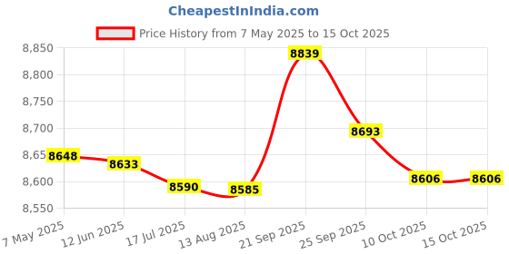 amazon.in Fitness Stepper, Exercise Bike, Convenient Indoor Adjustable Digital Display Mini for Workout Space Saving Workout Equipment Exercise Price History Graph from 7 May 2025 to 14 Oct 2025